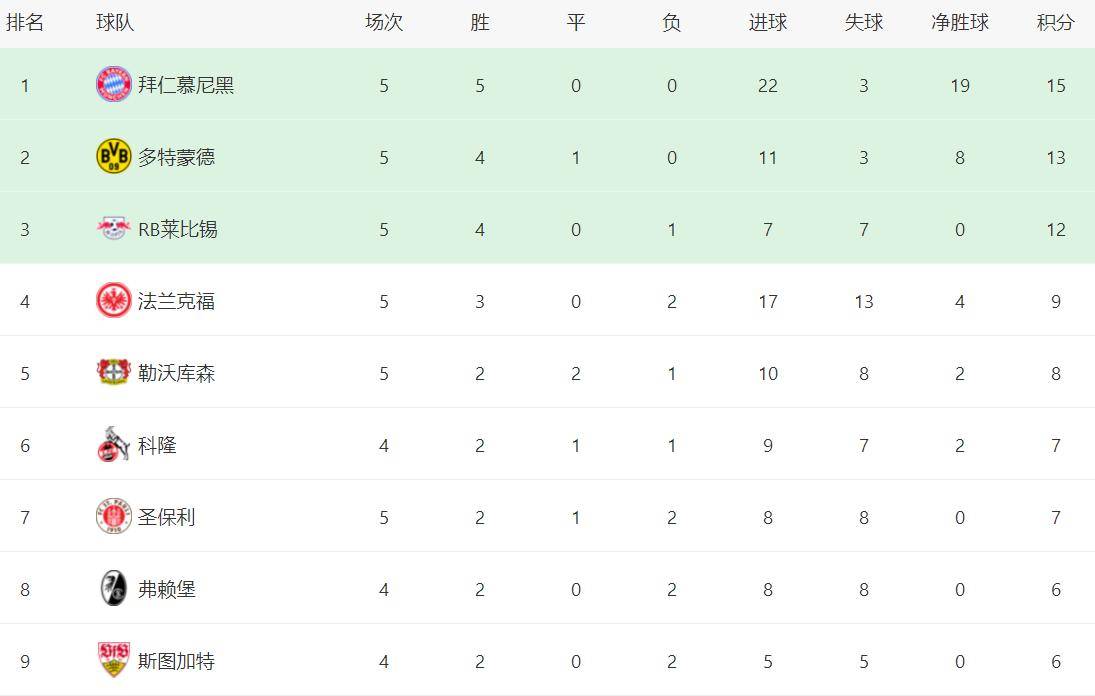 关于最新战报:足球豪取连胜,冠军在望的信息 关于最新战报:足球豪取连胜,冠军在望的信息